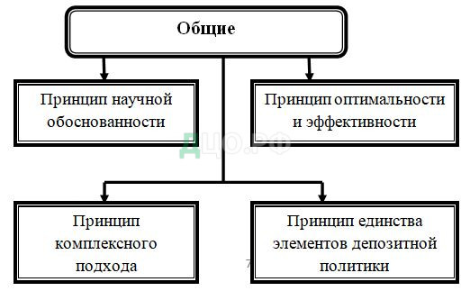 Контрольная работа: Депозитная политика коммерческого банка